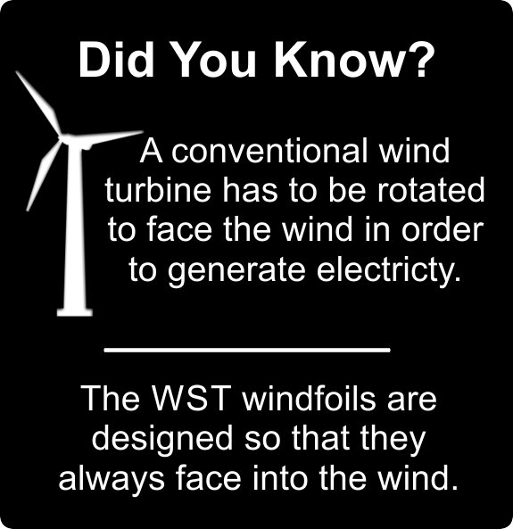 A conventional wind turbine has to be rotated into the wind. The wind and solar tower is designed so it always faces into the wind.