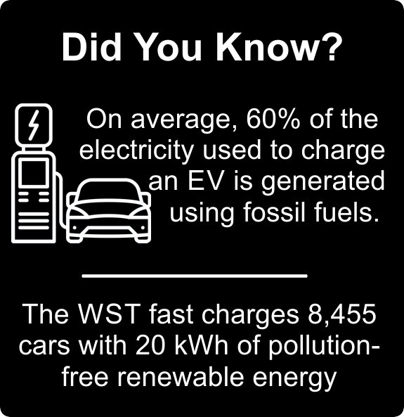 On average, 60% of the electricity used to charge an electric vehicle is generated from fossil fuels.