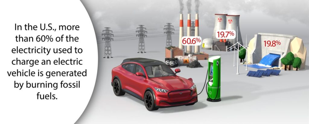 In the U.S., more than 60% of the electricity used to charge an electric vehicle is generated by burning fossil fuels.